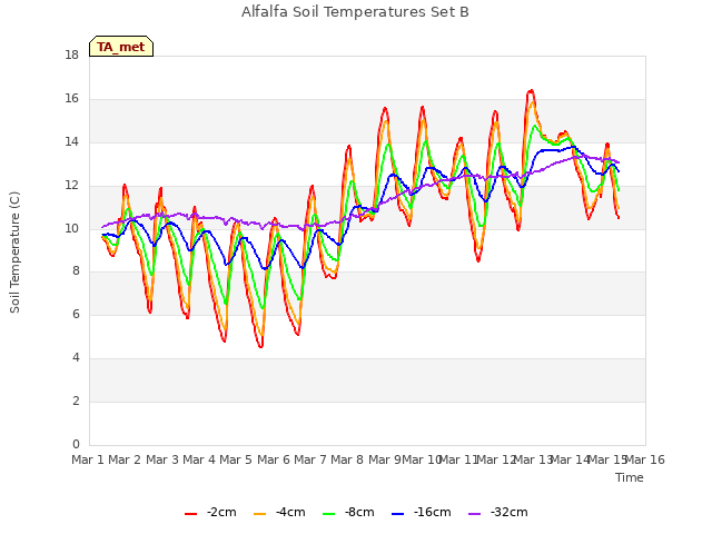 plot of Alfalfa Soil Temperatures Set B