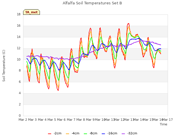 plot of Alfalfa Soil Temperatures Set B