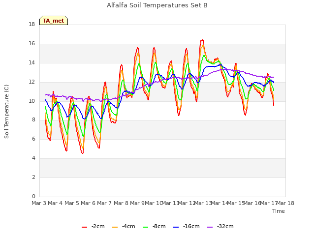 plot of Alfalfa Soil Temperatures Set B