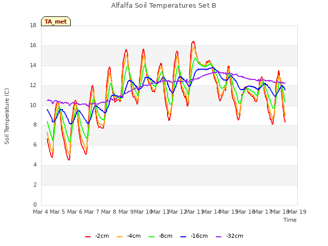 plot of Alfalfa Soil Temperatures Set B