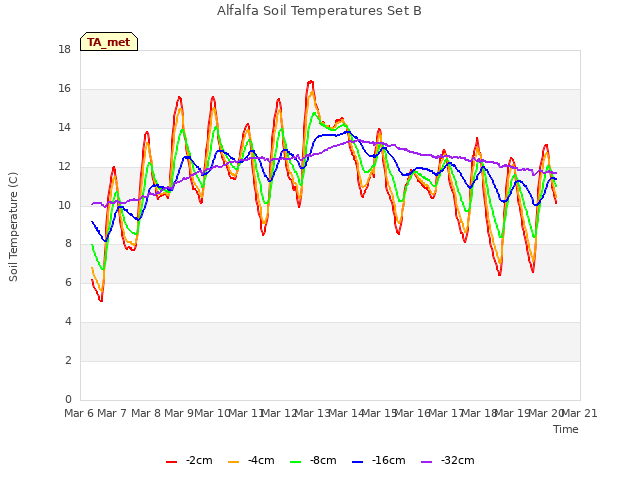 plot of Alfalfa Soil Temperatures Set B