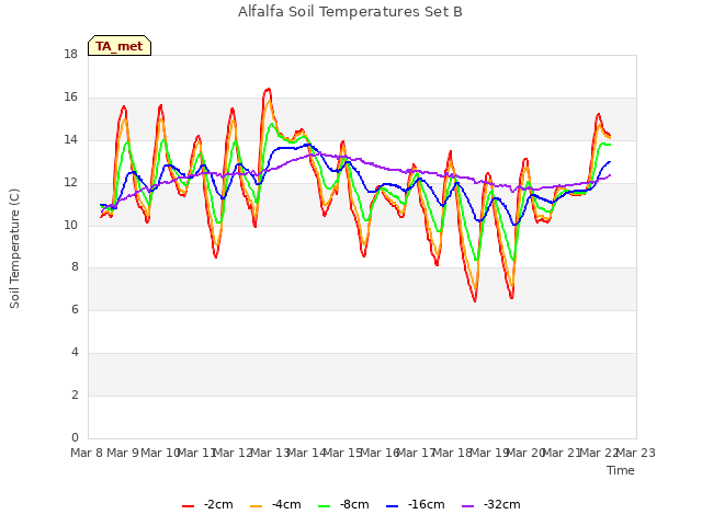 plot of Alfalfa Soil Temperatures Set B