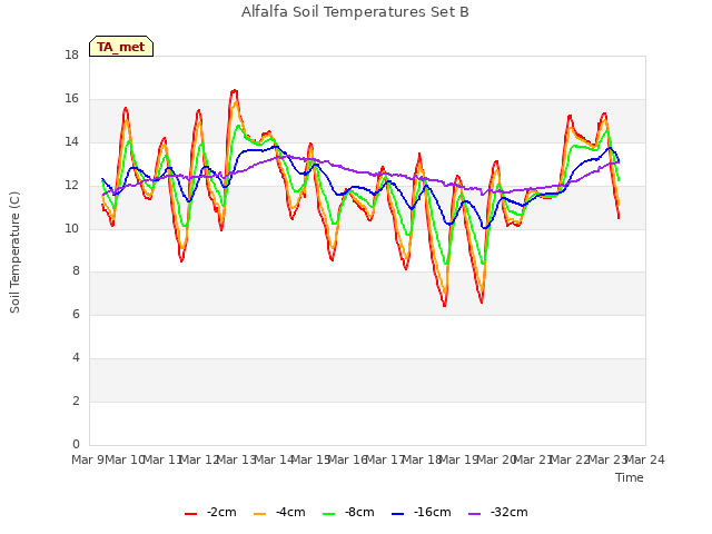 plot of Alfalfa Soil Temperatures Set B