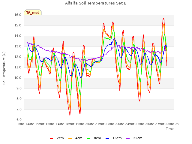 plot of Alfalfa Soil Temperatures Set B