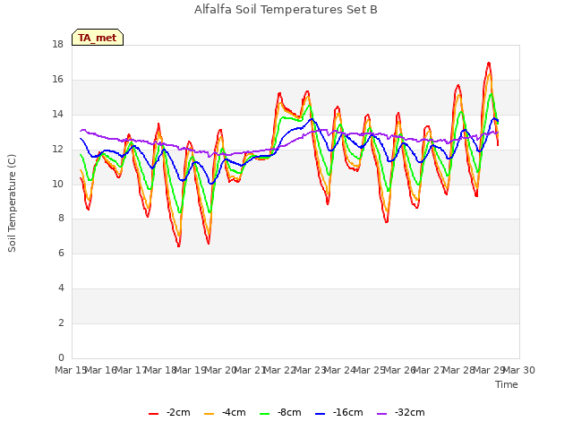 plot of Alfalfa Soil Temperatures Set B