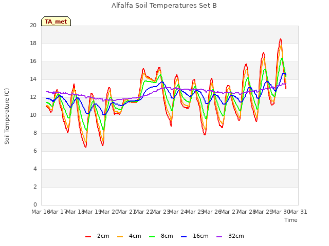 plot of Alfalfa Soil Temperatures Set B