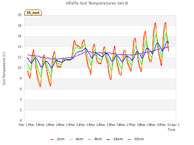 plot of Alfalfa Soil Temperatures Set B