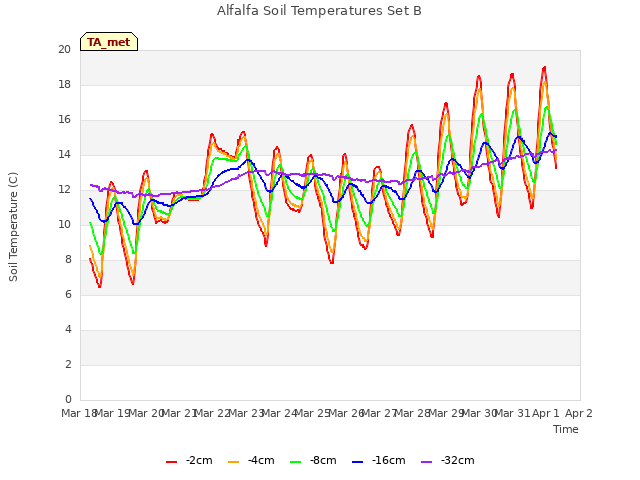 plot of Alfalfa Soil Temperatures Set B