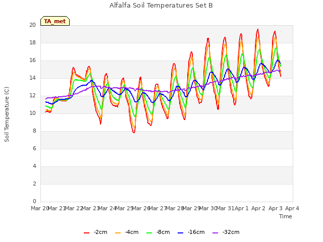 plot of Alfalfa Soil Temperatures Set B