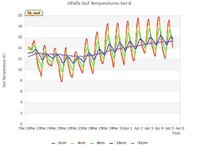 plot of Alfalfa Soil Temperatures Set B