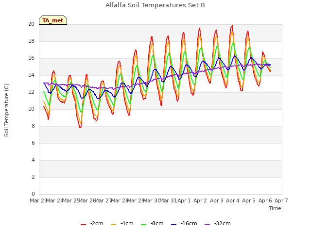 plot of Alfalfa Soil Temperatures Set B