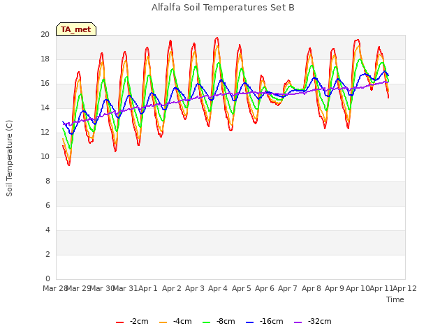 plot of Alfalfa Soil Temperatures Set B