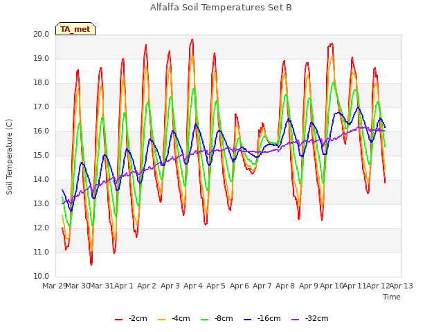 plot of Alfalfa Soil Temperatures Set B