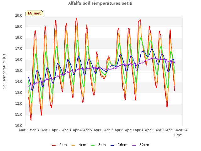 plot of Alfalfa Soil Temperatures Set B