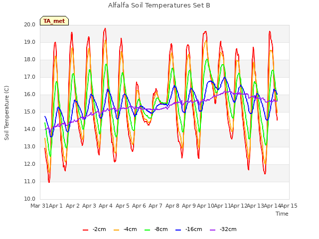 plot of Alfalfa Soil Temperatures Set B