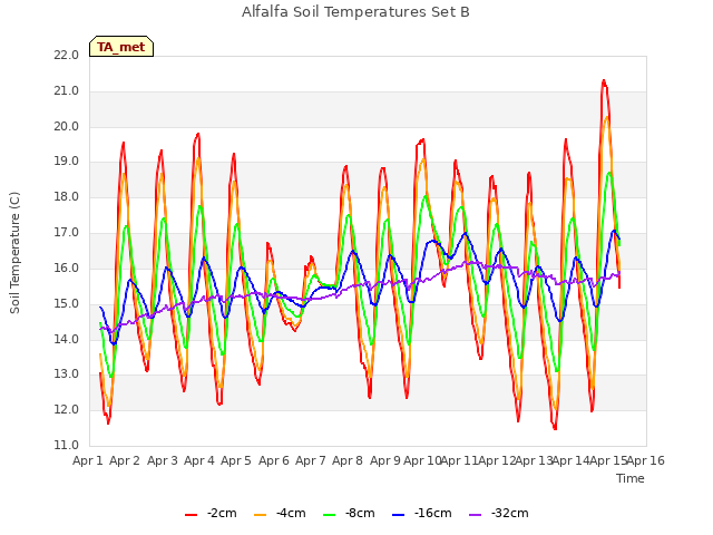 plot of Alfalfa Soil Temperatures Set B