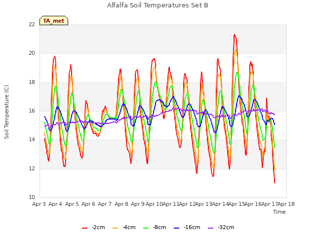 plot of Alfalfa Soil Temperatures Set B