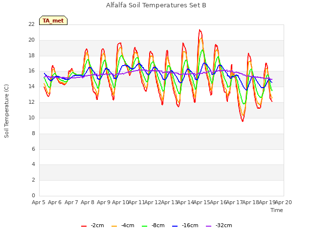 plot of Alfalfa Soil Temperatures Set B