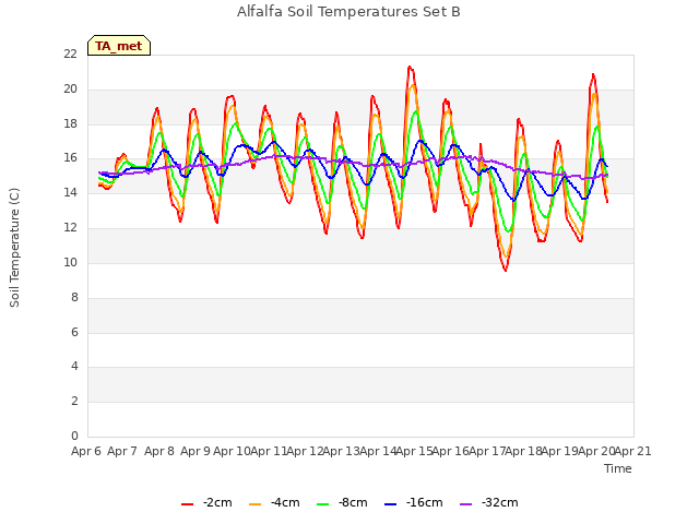 plot of Alfalfa Soil Temperatures Set B