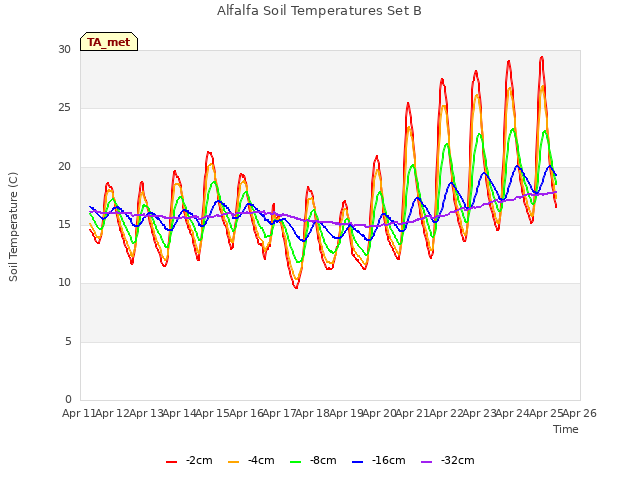 plot of Alfalfa Soil Temperatures Set B