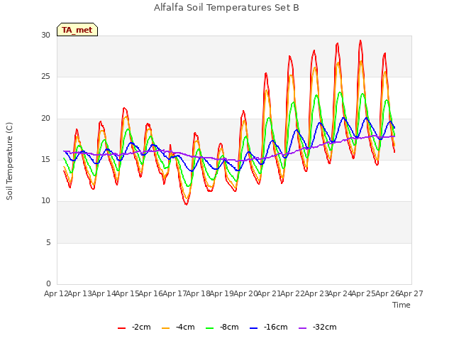 plot of Alfalfa Soil Temperatures Set B