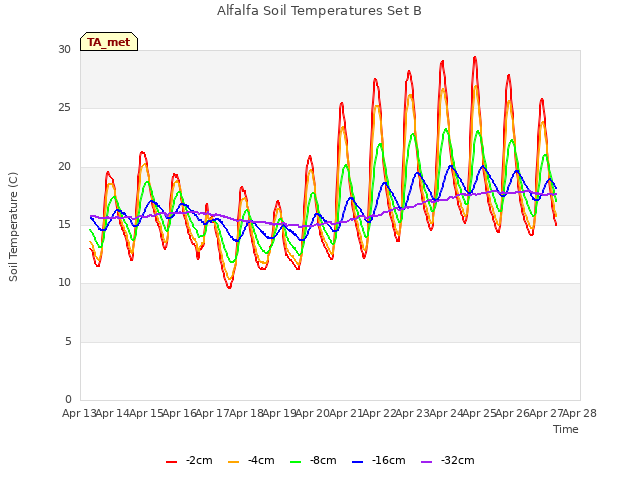 plot of Alfalfa Soil Temperatures Set B