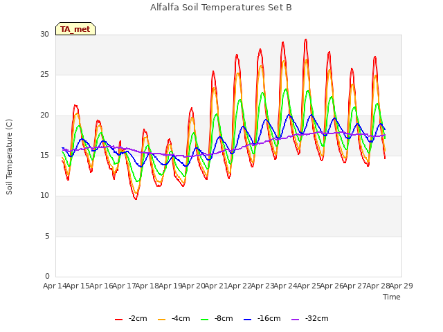 plot of Alfalfa Soil Temperatures Set B