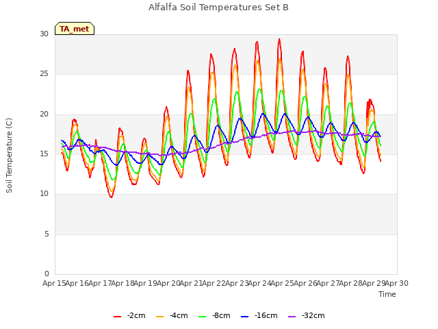 plot of Alfalfa Soil Temperatures Set B