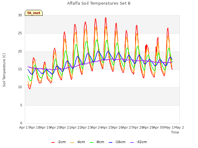 plot of Alfalfa Soil Temperatures Set B