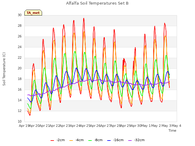 plot of Alfalfa Soil Temperatures Set B