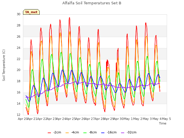 plot of Alfalfa Soil Temperatures Set B