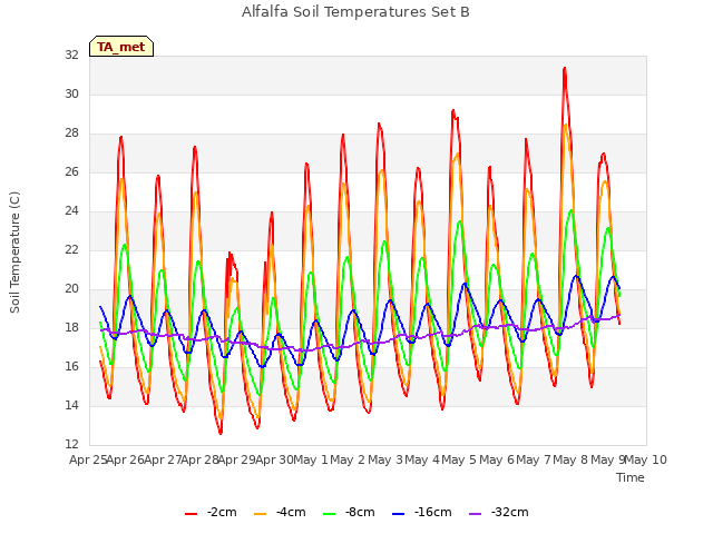 plot of Alfalfa Soil Temperatures Set B