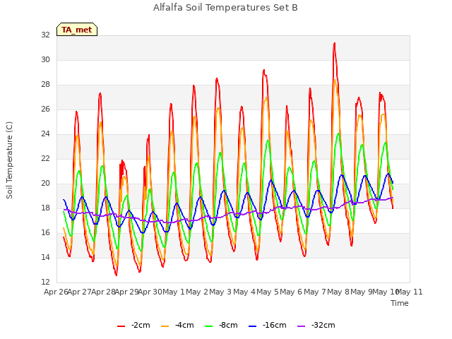 plot of Alfalfa Soil Temperatures Set B