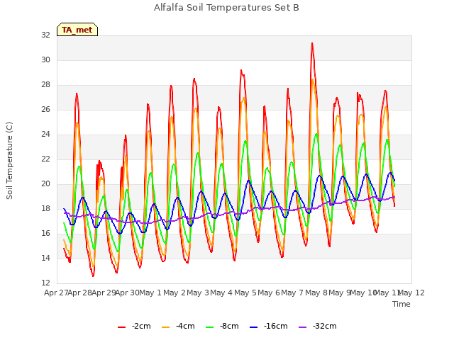 plot of Alfalfa Soil Temperatures Set B