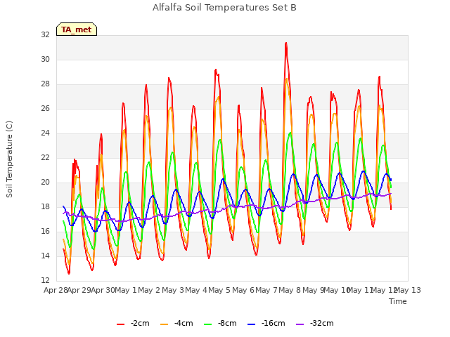 plot of Alfalfa Soil Temperatures Set B