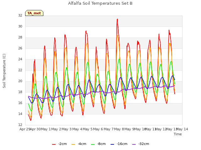 plot of Alfalfa Soil Temperatures Set B