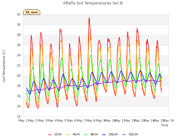 plot of Alfalfa Soil Temperatures Set B