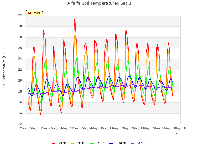 plot of Alfalfa Soil Temperatures Set B