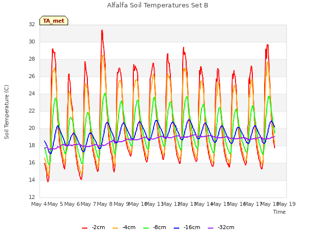 plot of Alfalfa Soil Temperatures Set B