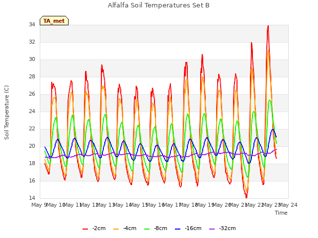 plot of Alfalfa Soil Temperatures Set B