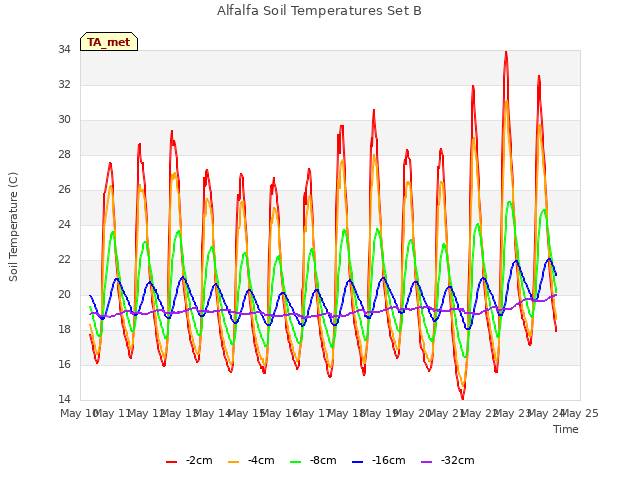 plot of Alfalfa Soil Temperatures Set B