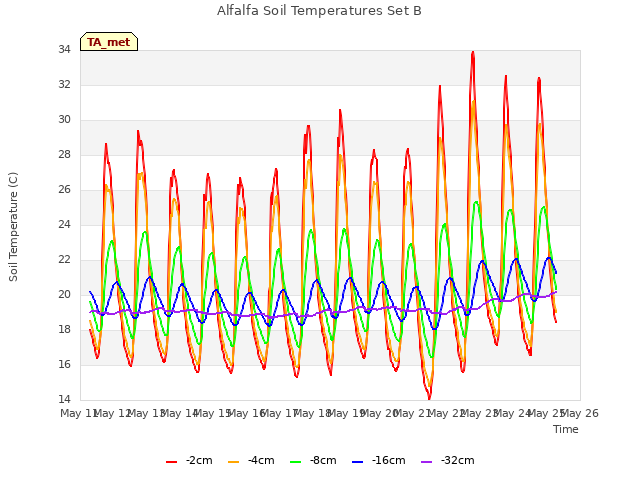 plot of Alfalfa Soil Temperatures Set B