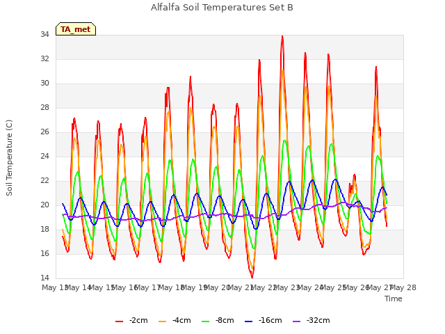 plot of Alfalfa Soil Temperatures Set B