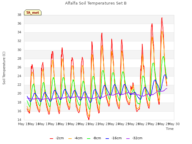 plot of Alfalfa Soil Temperatures Set B