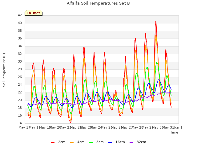 plot of Alfalfa Soil Temperatures Set B