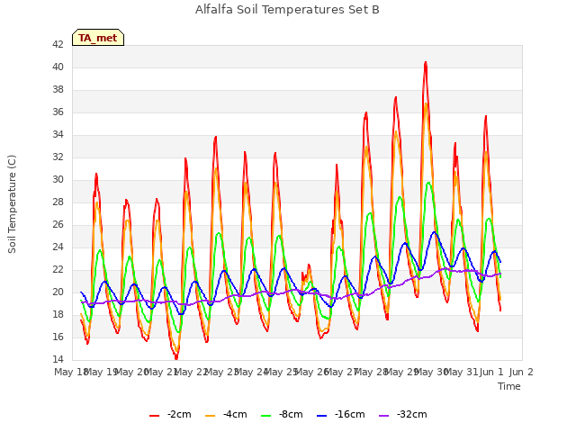 plot of Alfalfa Soil Temperatures Set B