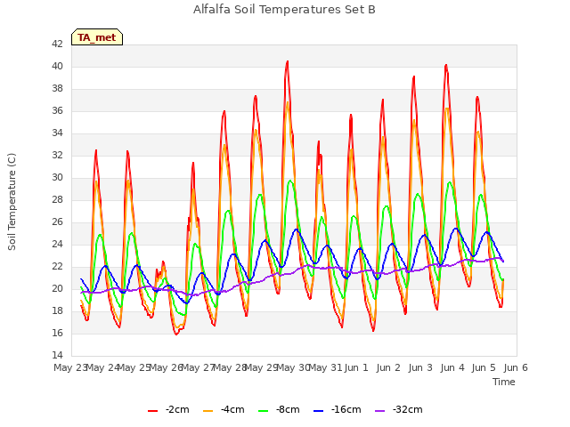 plot of Alfalfa Soil Temperatures Set B