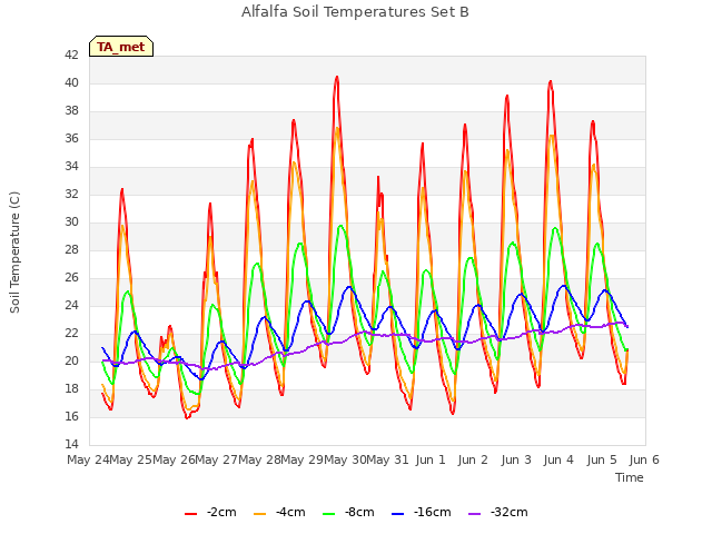 plot of Alfalfa Soil Temperatures Set B