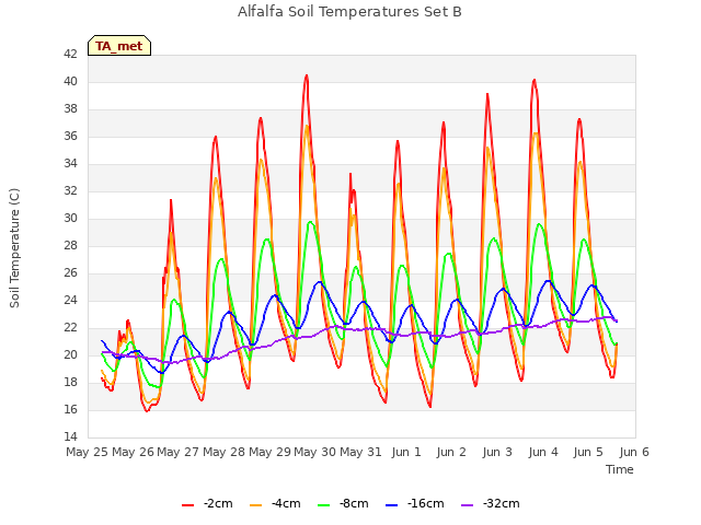 plot of Alfalfa Soil Temperatures Set B