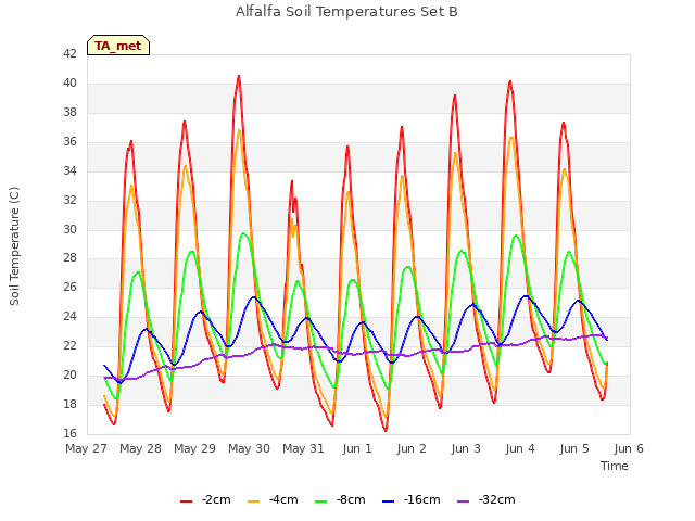 plot of Alfalfa Soil Temperatures Set B